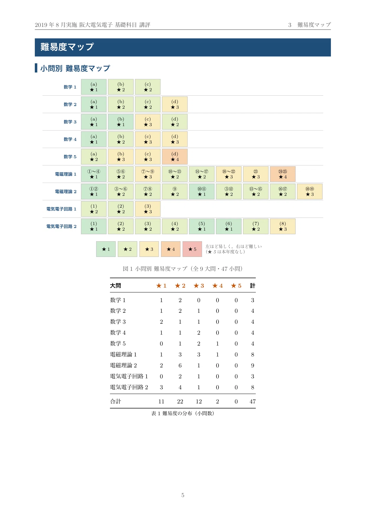 院試過去問】2019年度実施 大阪大学 電気電子情報通信工学専攻 解答