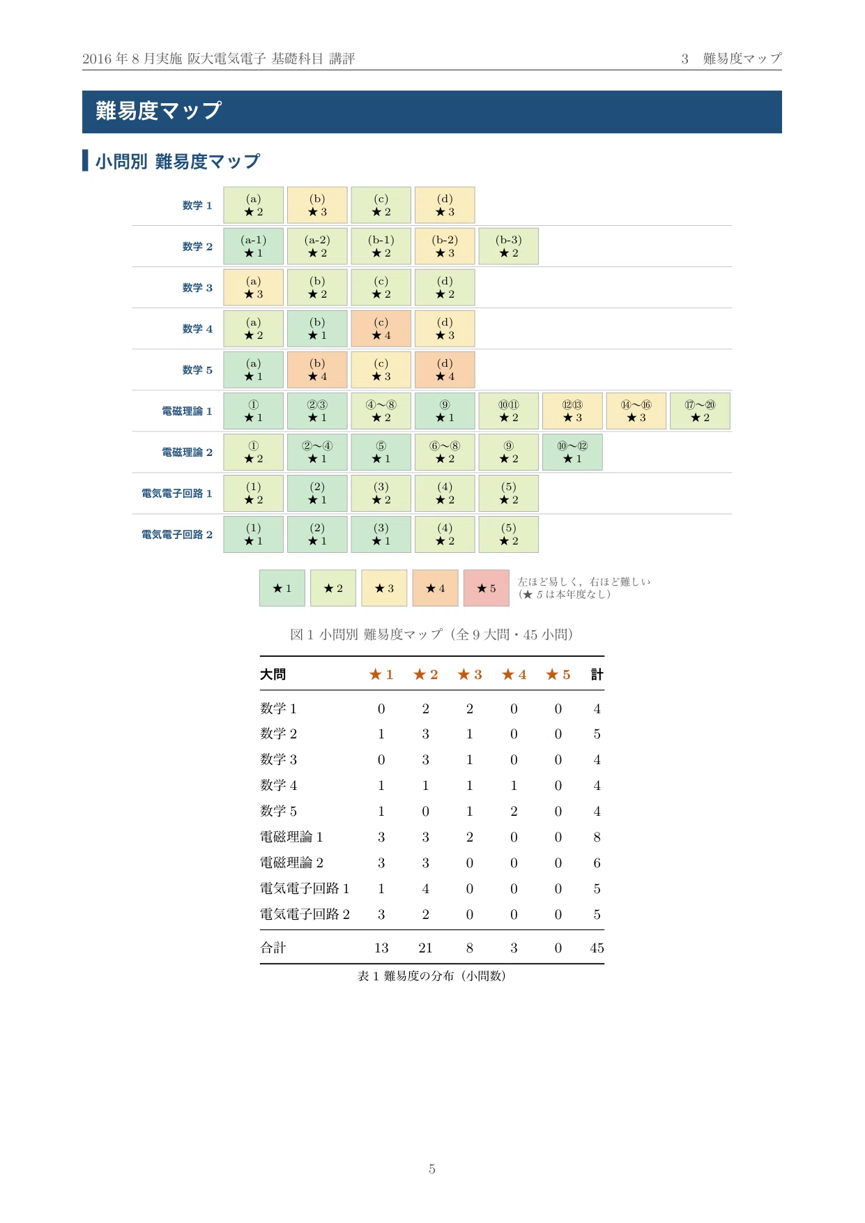 院試過去問】2016年度実施 大阪大学 電気電子情報通信工学専攻 解答