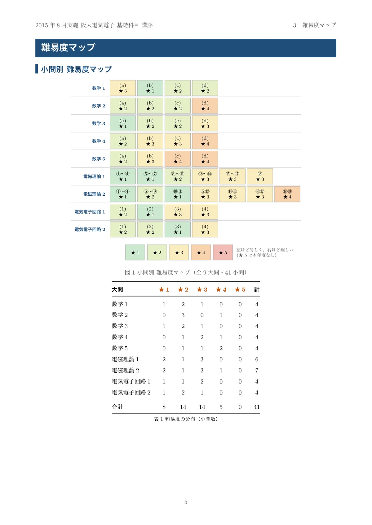 院試過去問】2015年度実施 大阪大学 電気電子情報通信工学専攻 解答