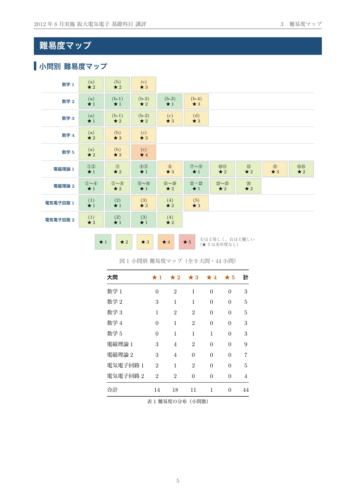 院試過去問】2012年度実施 大阪大学 電気電子情報通信工学専攻 解答
