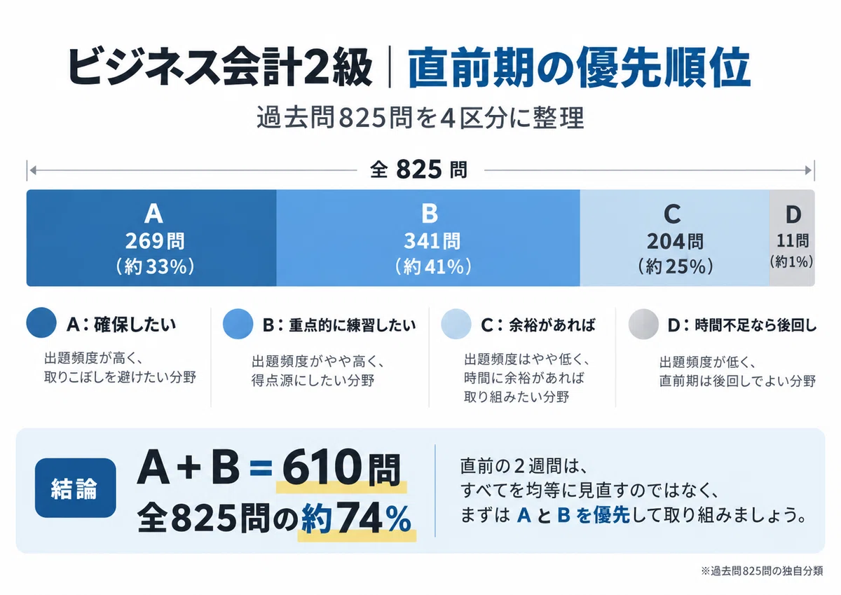 [Business Accounting Level 2] Two weeks before the exam, don't redo ...