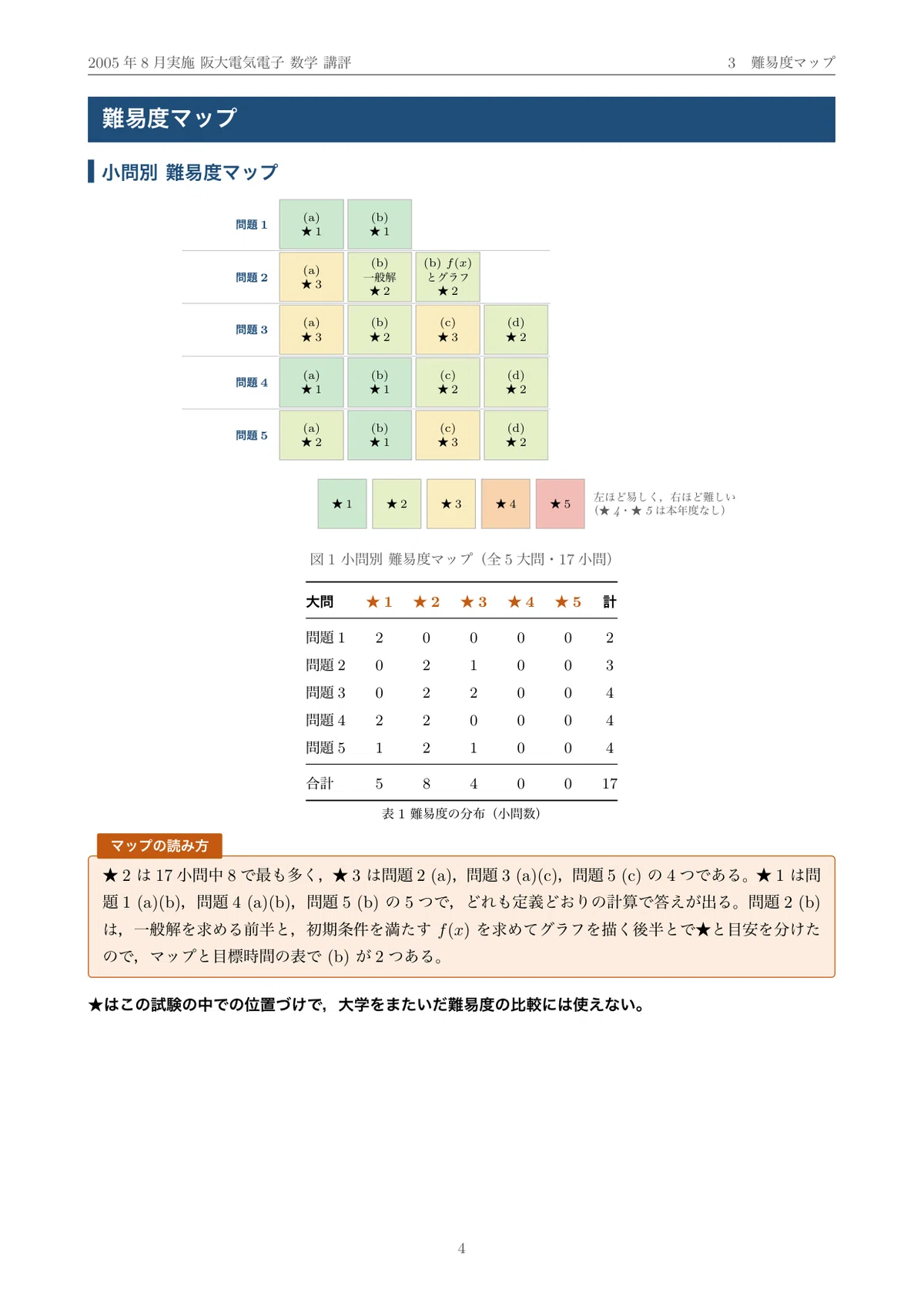 院試過去問】2005年度実施 大阪大学 電気電子情報通信工学専攻 解答