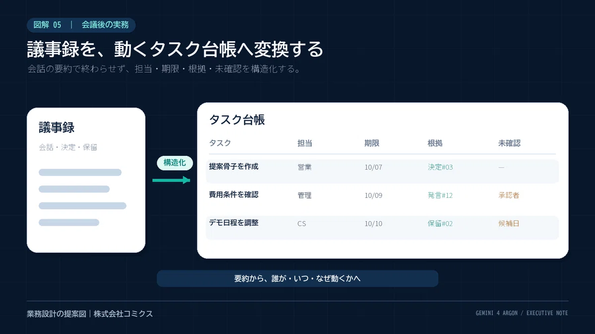 Indented Sample Gemini 4 Argonで見えた、長時間AI業務の任せ方――経営者が先に作るべき「仕事の設計図」|鈴木章裕