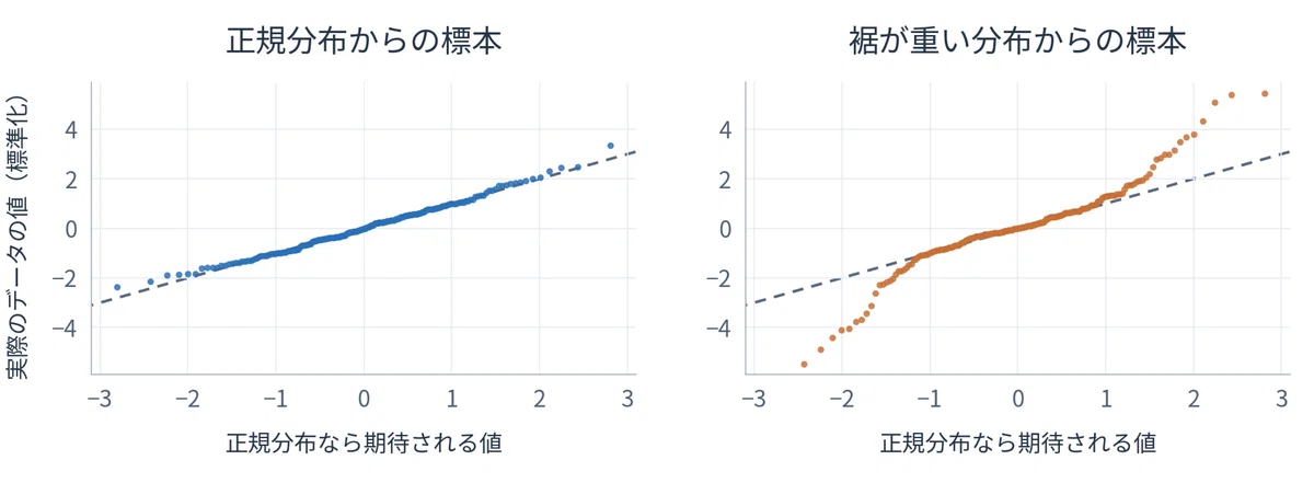 Normal Ditrbution When You're Worried About Assuming a Normal Distribution: Is a ...