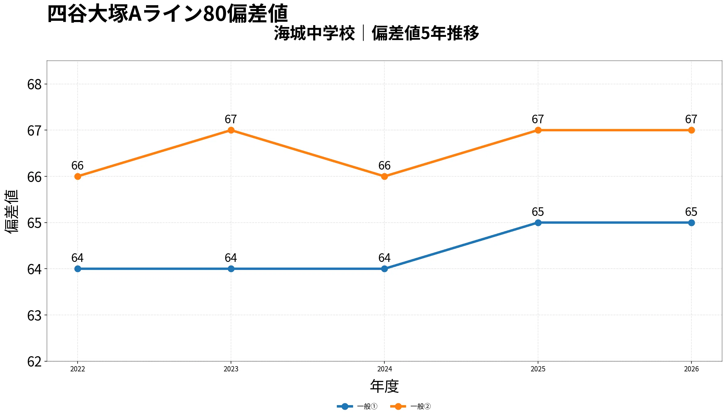 2027年入試用】海城中学校の併願校は？5年分の偏差値・倍率・合格