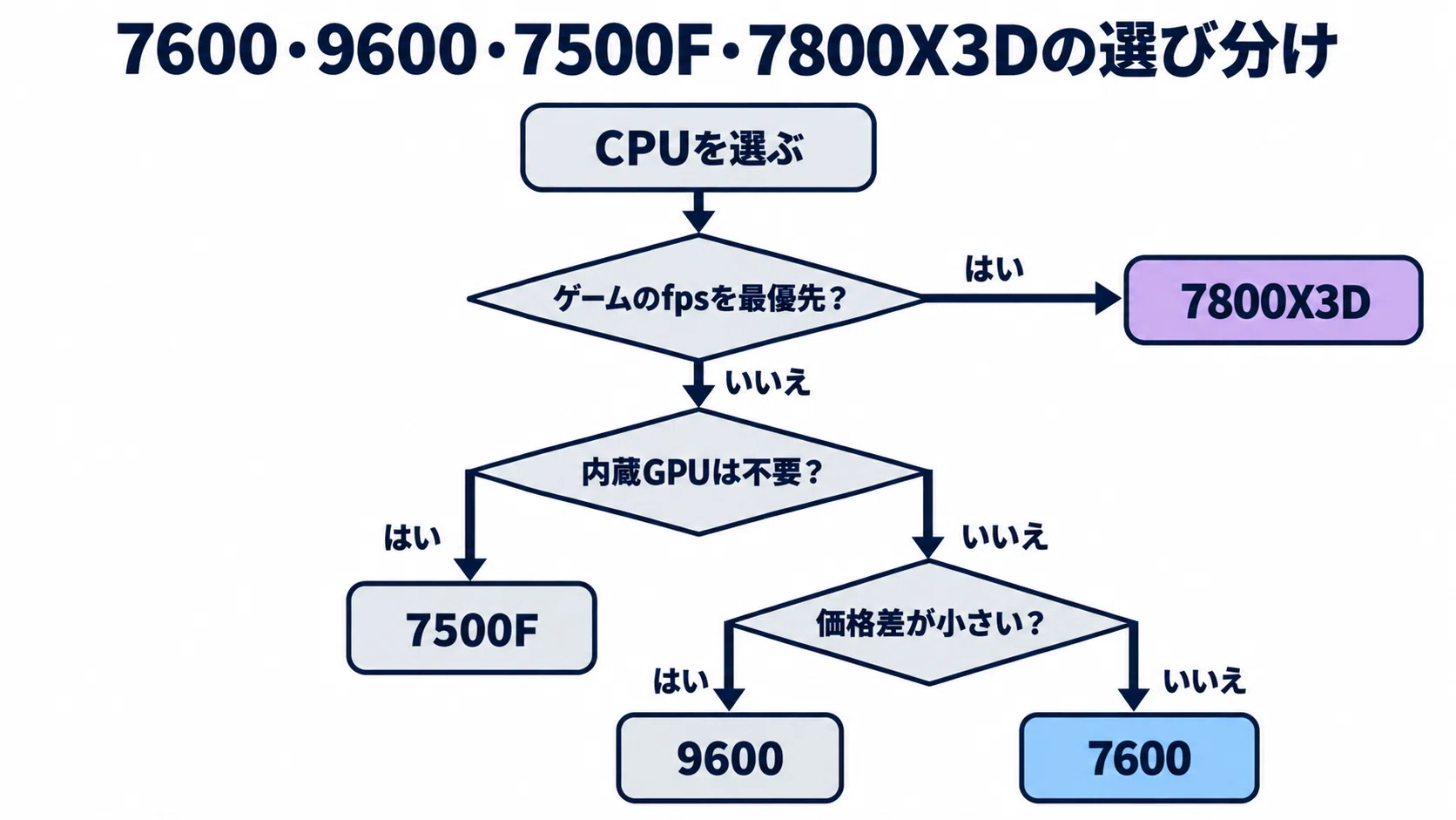AMD Ryzen 5 7600 のレビュー・口コミ評判と特徴 3万円前後の6コアと