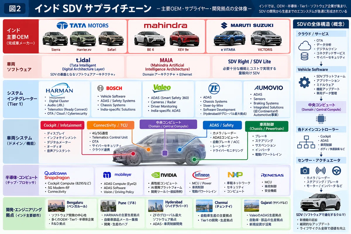 Sdv インド車が突然「SDV」になり始めた──Tata、Mahindra、Marutiの裏でHARMANが5年で2倍を狙う理由|モビラボ ...