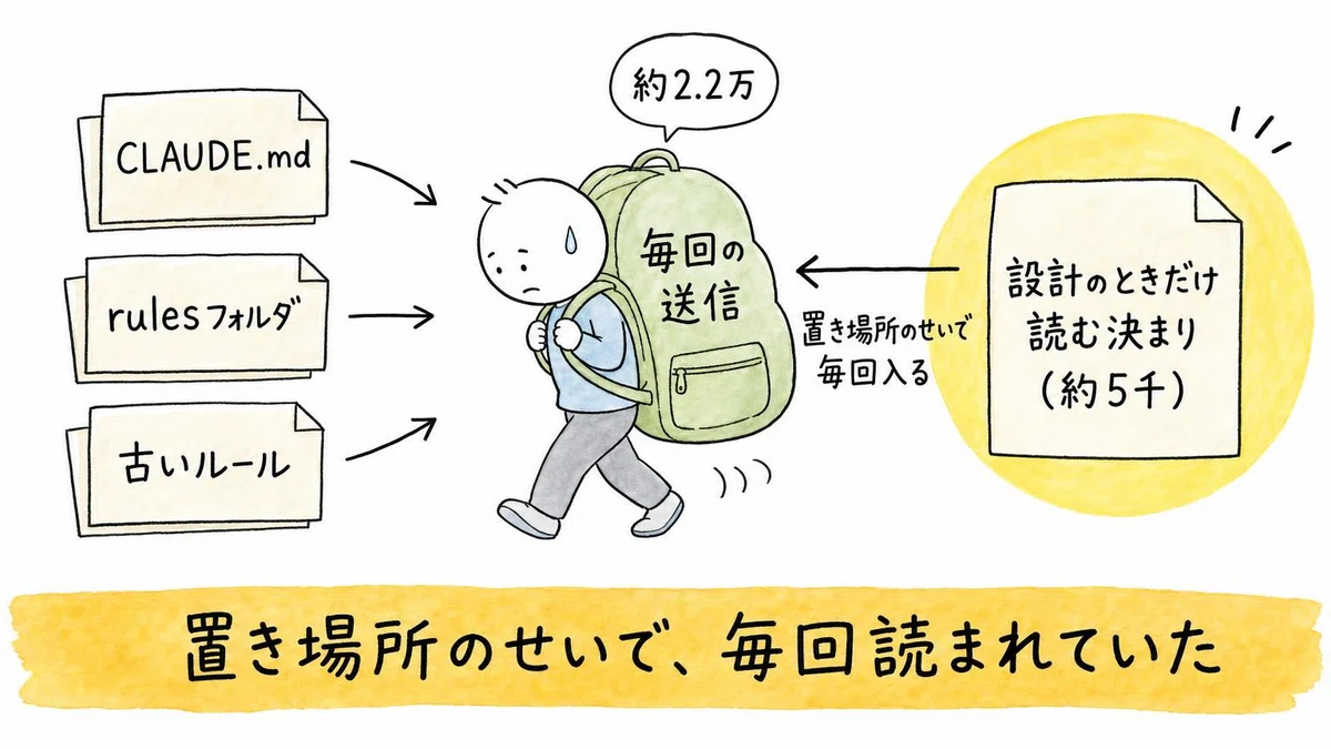 [Saving Context in Claude Code] Instruction files were about 22k tokens ...