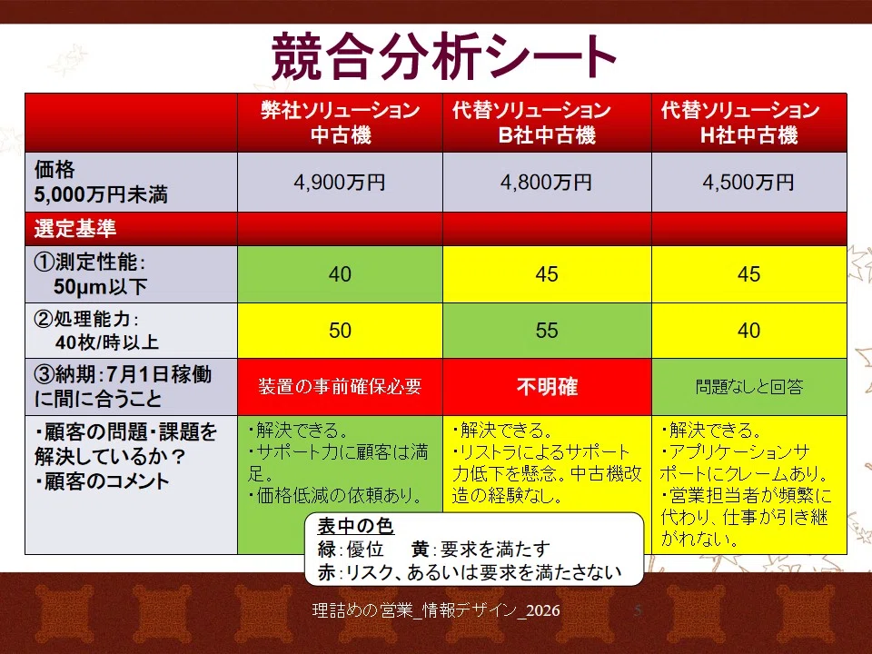 [Logical Sales: '5 Analysis Tools' (2)] - Reading the Customer's ...