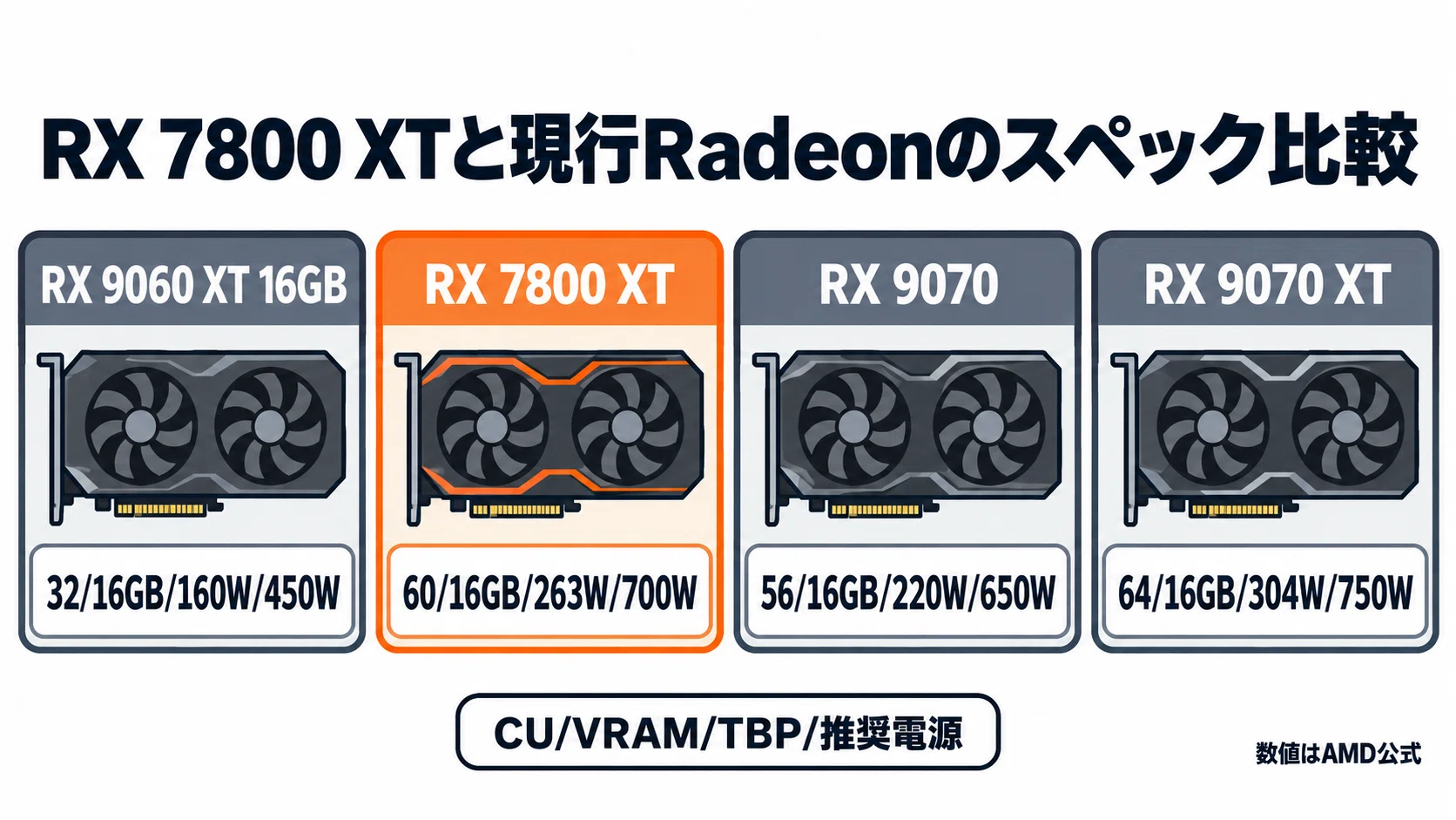 AMD Radeon RX 7800 XT のレビュー・口コミ評判と特徴 今から新品で