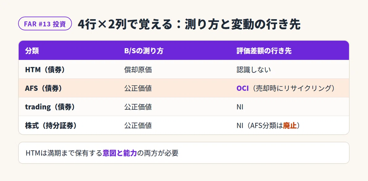 USCPA FAR #13 Where Do Investments Flow?｜まっさん＠AIドリブン投資(US株)・経理マン