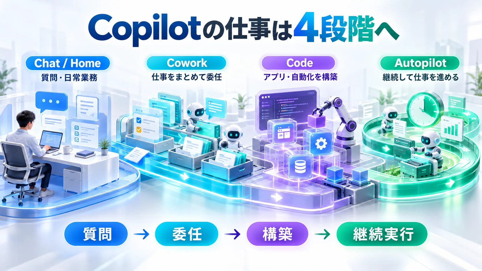 Copilot is no longer just an 'AI that answers questions.' Home, Code ...