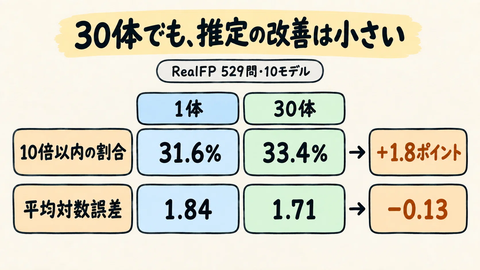 Even if you ask 30 AIs, majority rule may not choose the correct answer ...