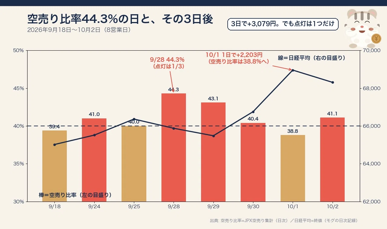 [Review] 3 days after the short selling ratio hit 44.3%, the Nikkei 225 ...