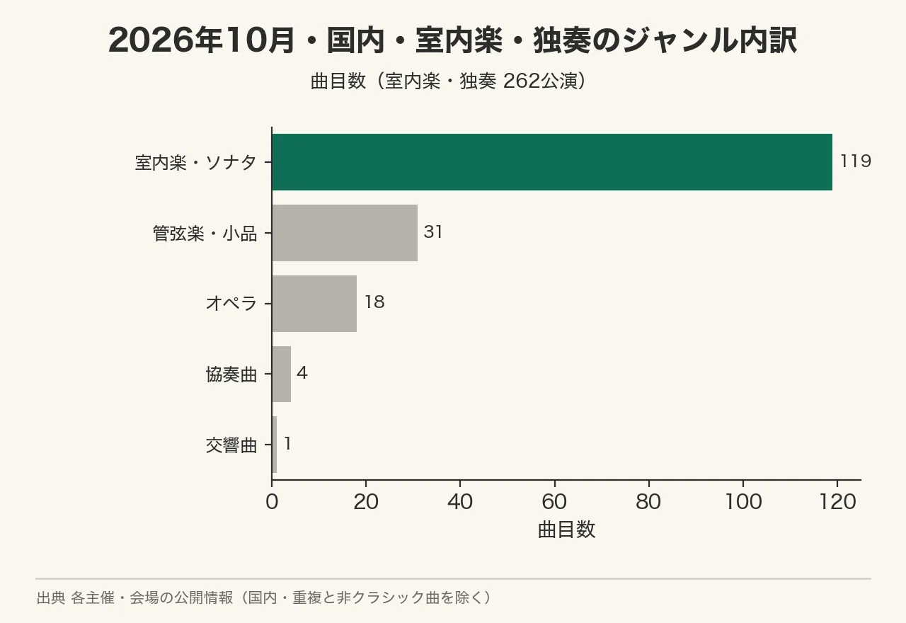 Classical Music Concerts by the Numbers [October 2026]｜ただようクラシック音楽 | やま