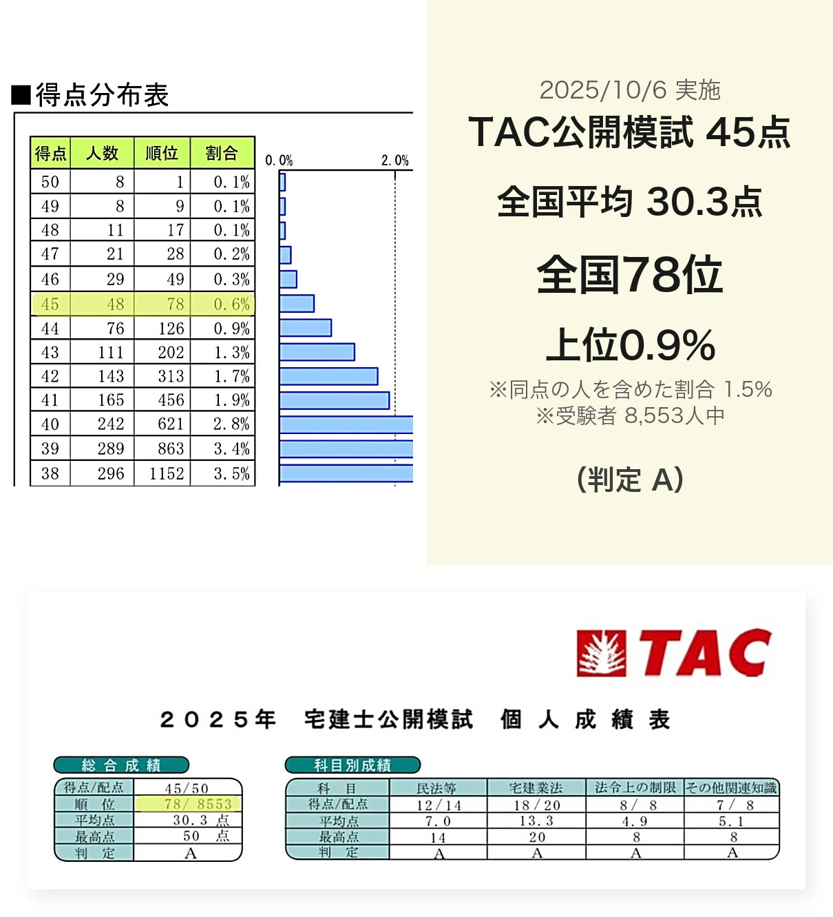 宅建 模試の点数と結果｜LEC・TAC・日建の平均点と43点合格者の比較