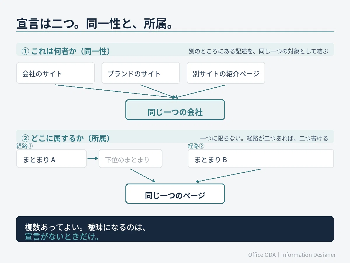 Where does that brand belong? — Structuring begins with the declaration ...