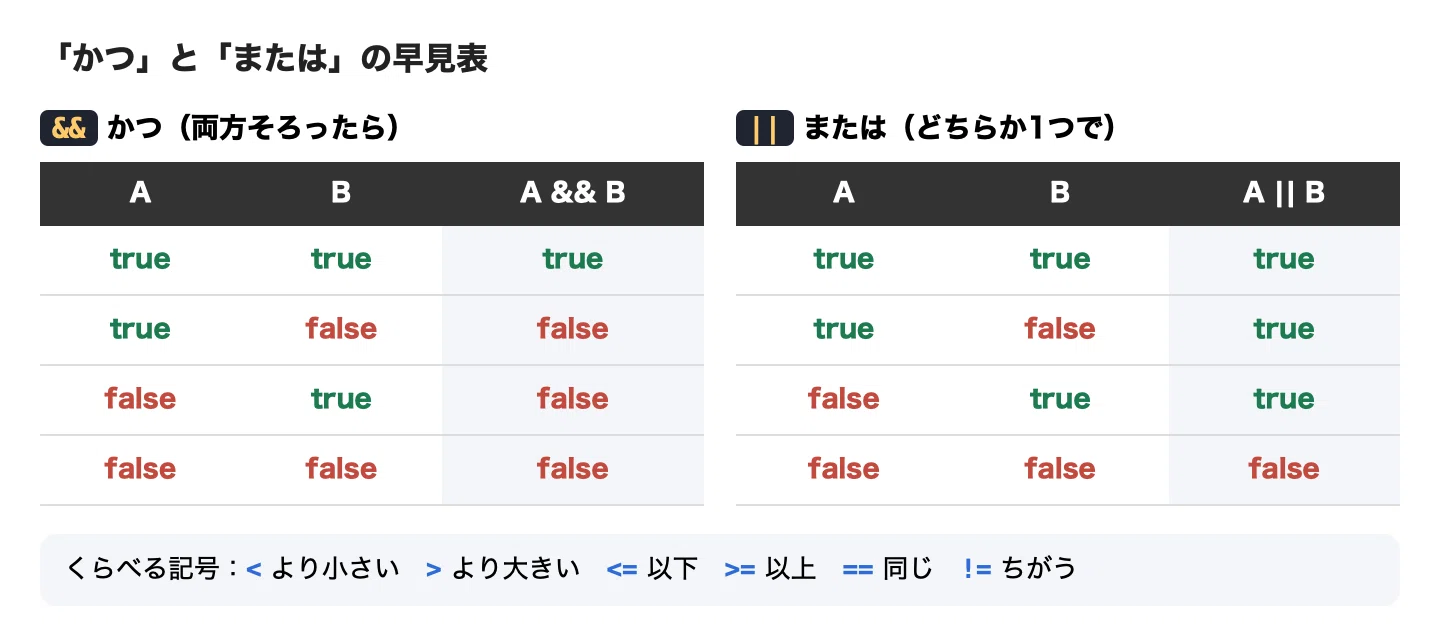【Unity基礎 第33回】条件を組み合わせる：「かつ」「または」で、玉転がしコースに実況係を付ける（所要15分）｜toriboy