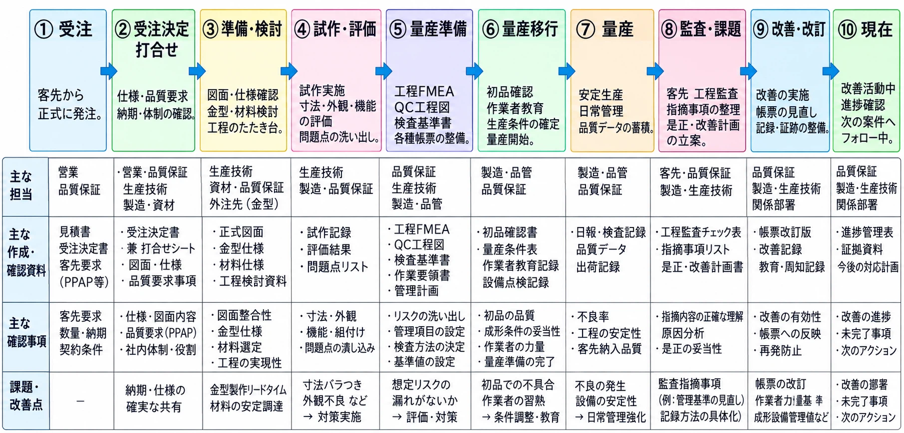 Process Response Graphs QC Process Chart|aiwadou