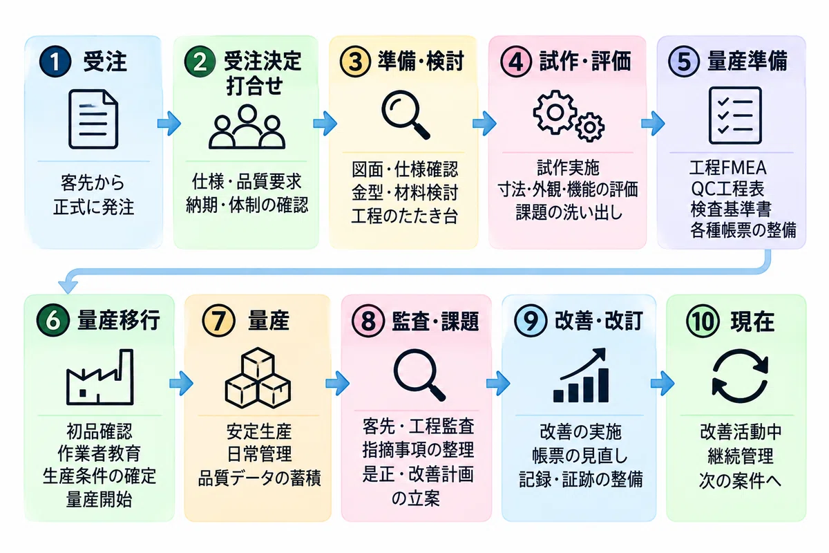 Process Response Graphs QC Process Chart|aiwadou