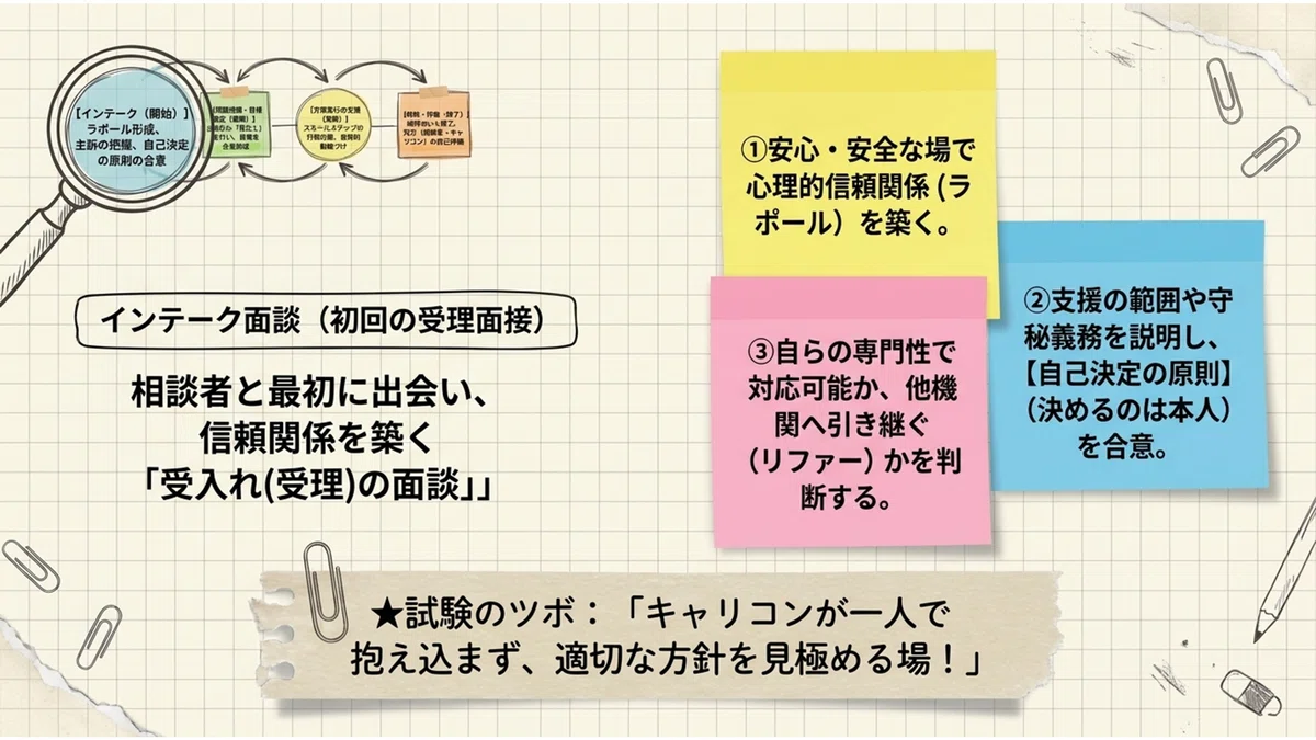 [3-2][Consultation Process & Assessment] 4 Steps of Interviewing ...