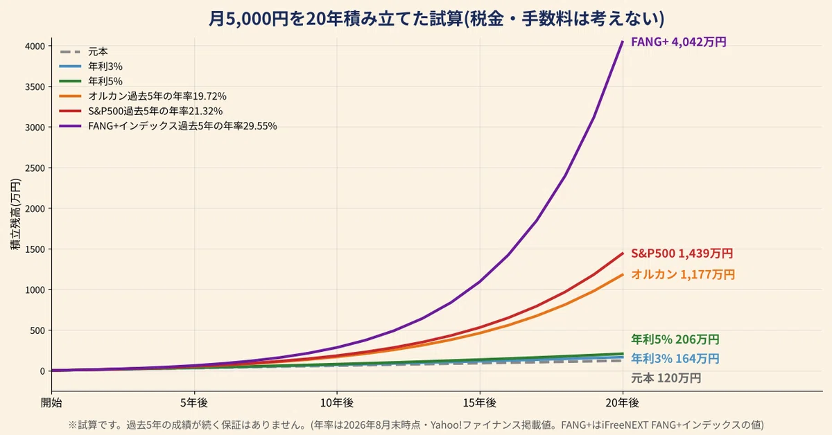 What if you save 5,000 yen a month for 20 years? | A simulation based on past 5-year annual rates and conservative annual interest rates