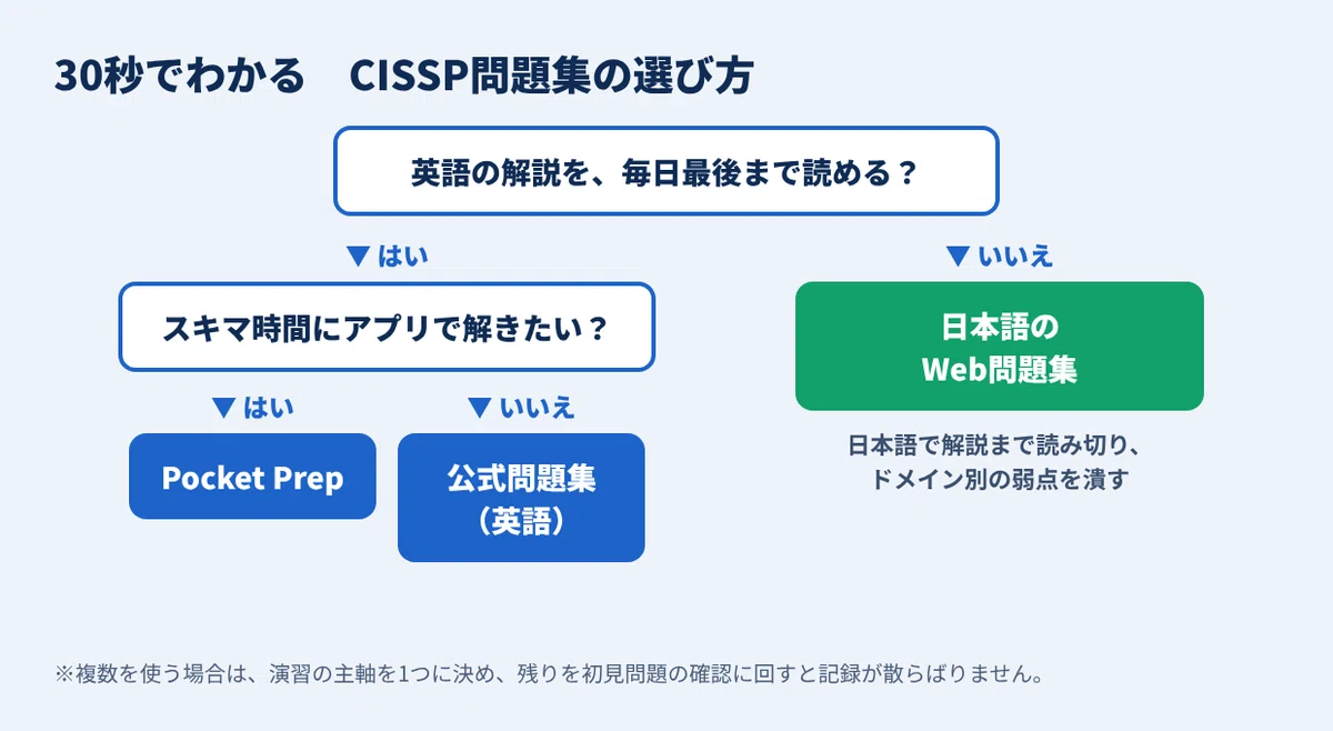 CISSP問題集アプリ比較｜Pocket Prep・公式問題集・日本語Web問題集の