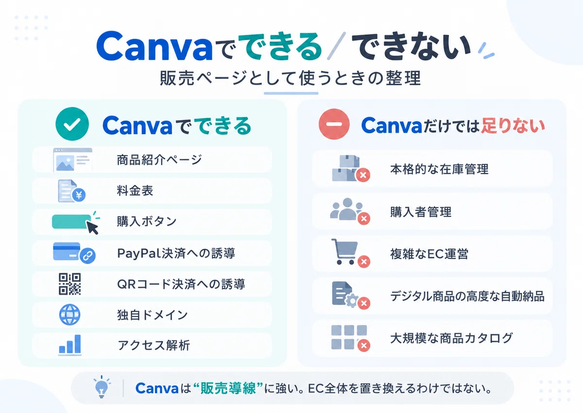 How far can you go with just Canva to build a 'sales page'? I looked ...