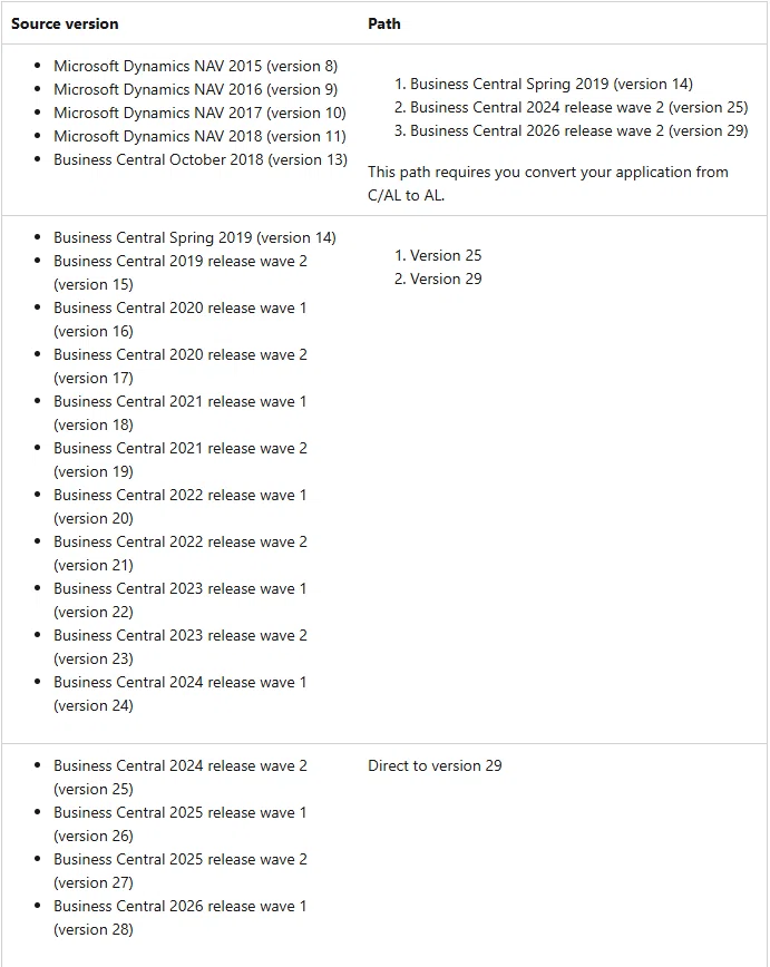 Dynamics 365 Business Central v29 General Availability and 2026 Release ...