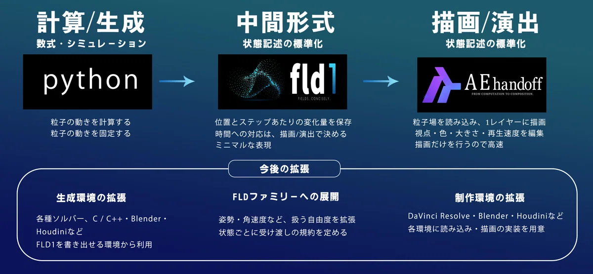 Bringing calculated 'fields' into video production. FLD1 × AE Handoff ...