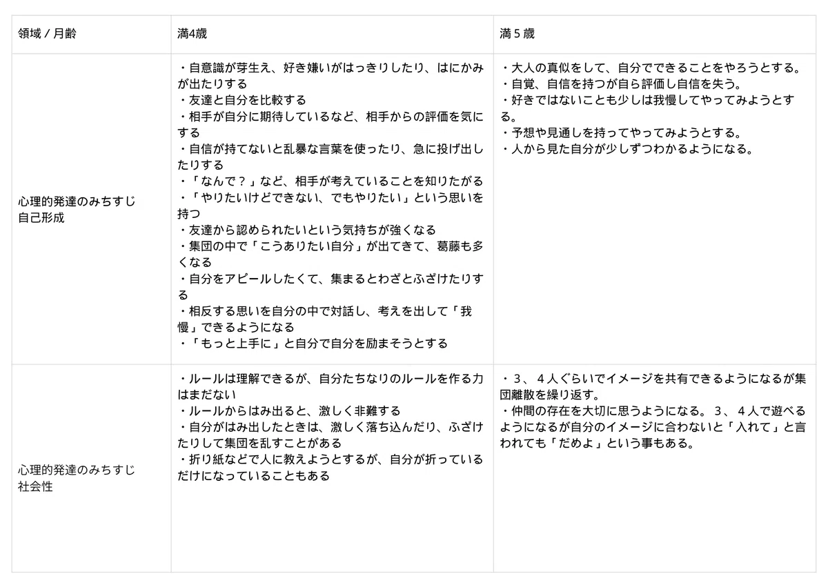 [Definitive Edition] Developmental Process of 4-Year-Olds and ...