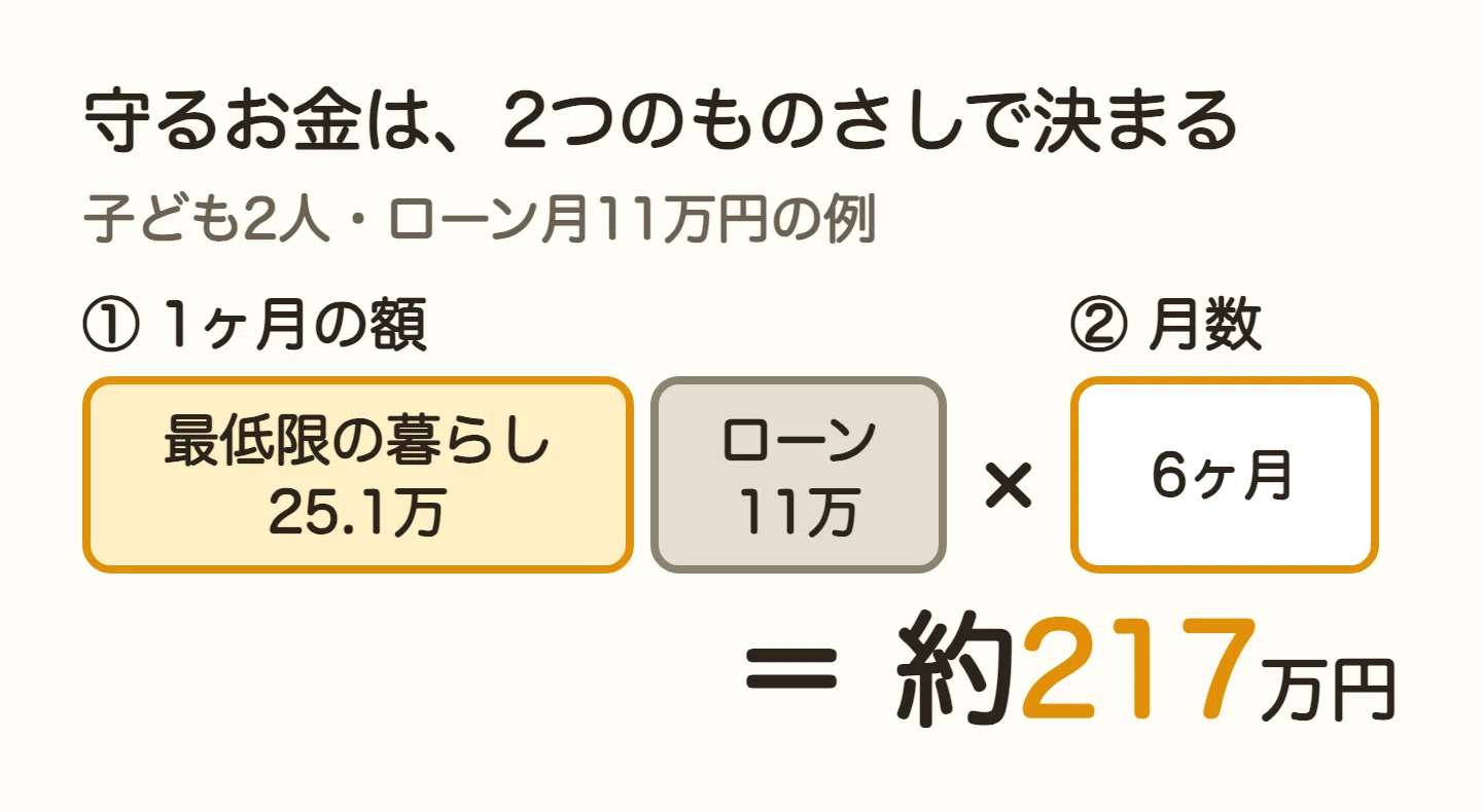 The mistake people make regarding '6 months of living expenses'｜飛雄