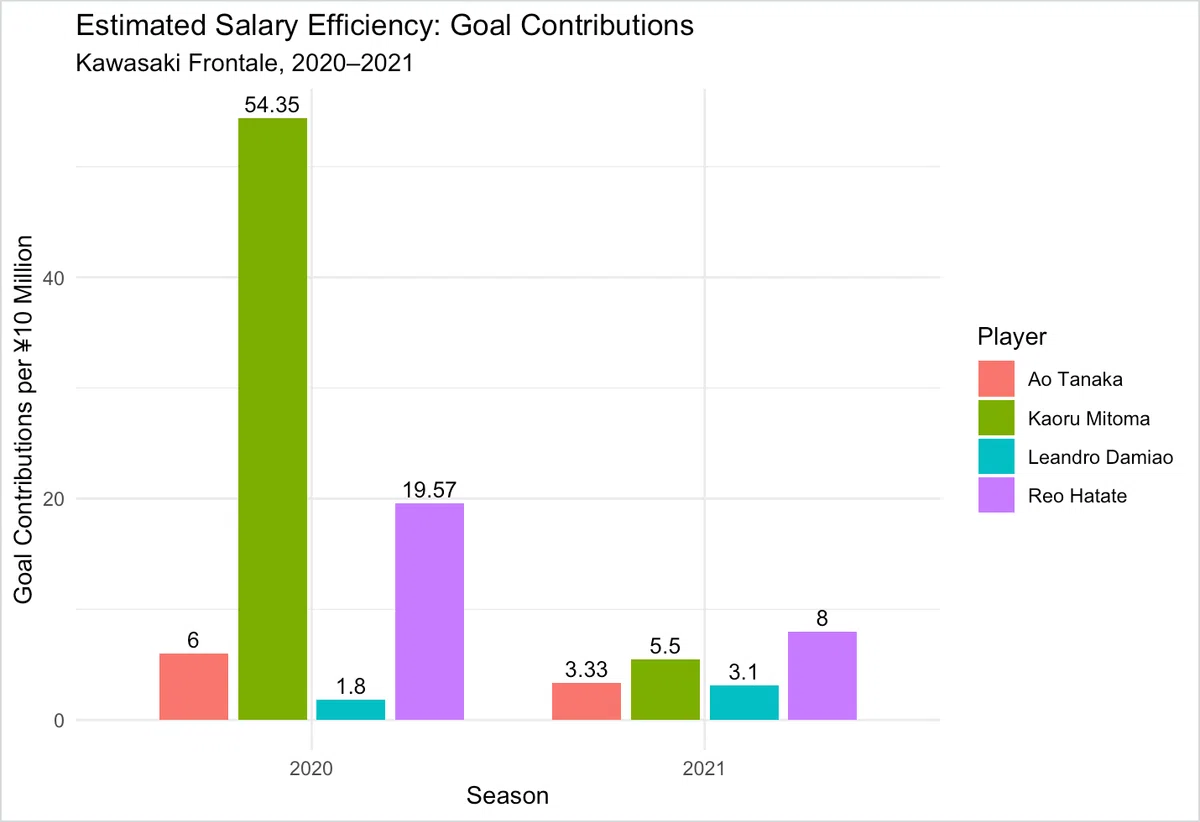 [Sports Data Analysis #02] Does a higher estimated salary lead to ...
