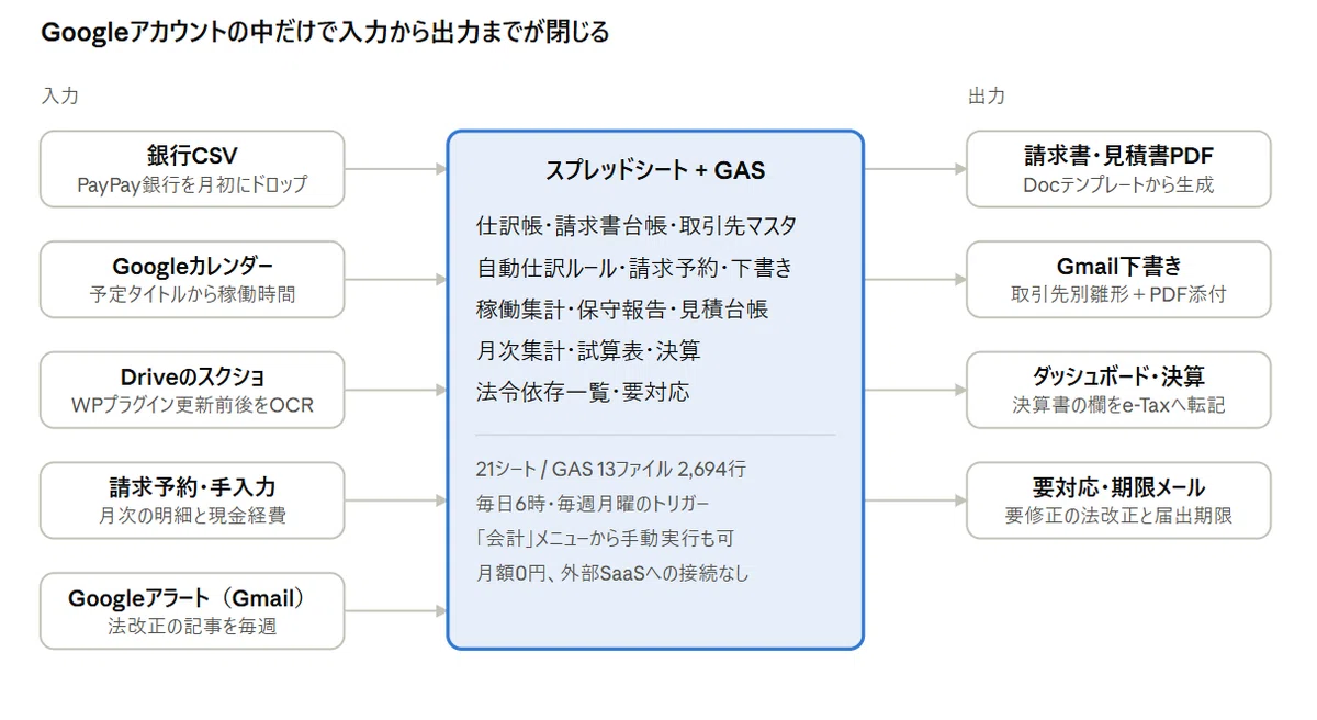 やったこと