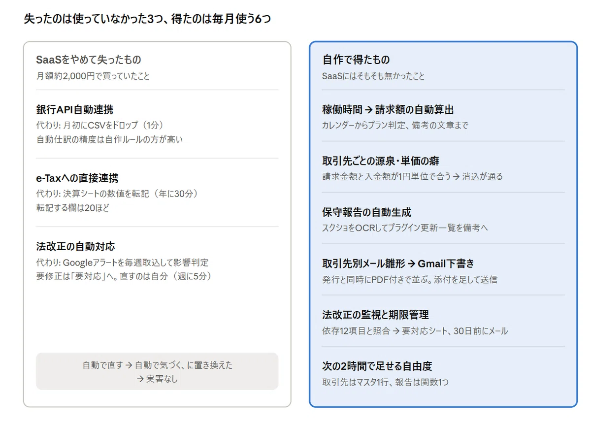 SaaSと自作のスイッチ要素比較