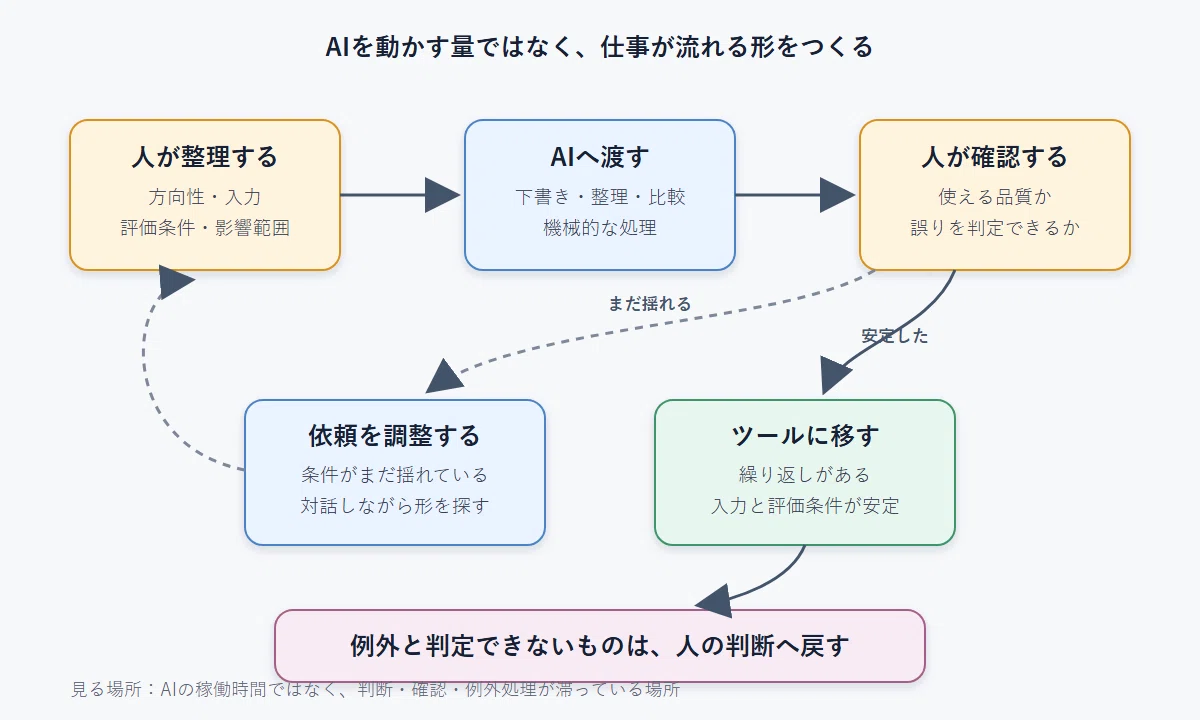 [Software Design] How to Redesign Work That Makes You Anxious When AI ...