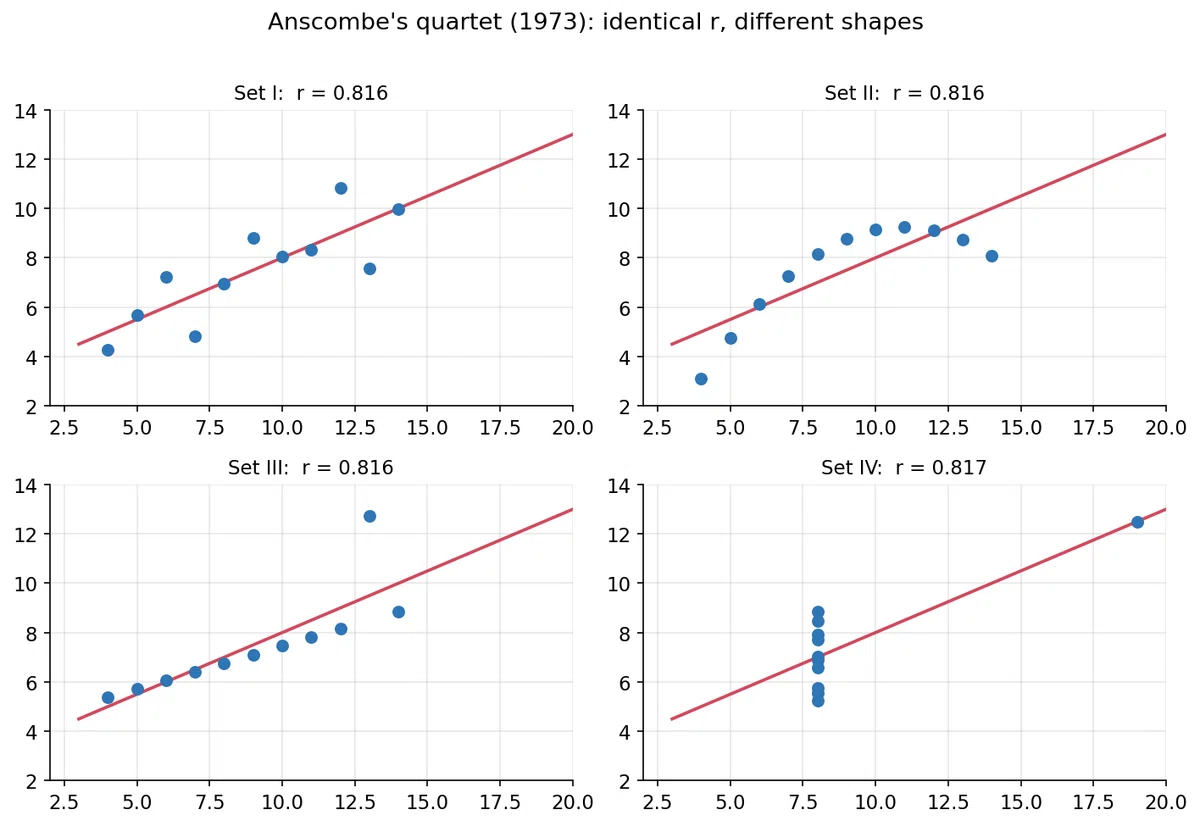 The Relationship Between Two Variables — What Correlation Coefficients ...
