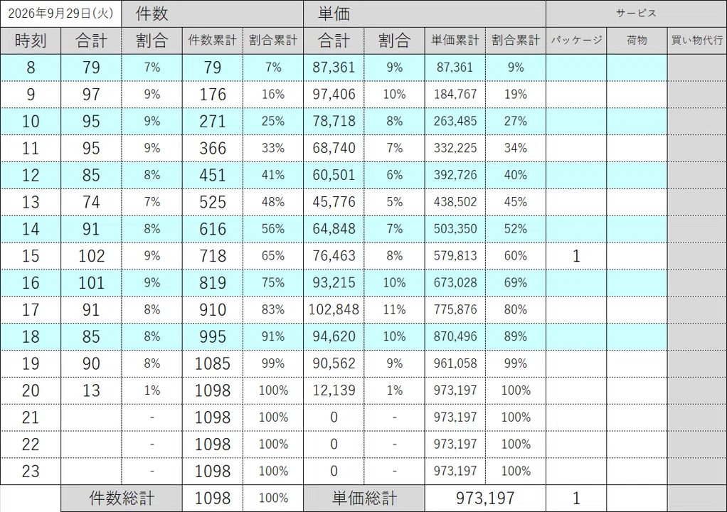9/29 (Tue) A day when unit prices only rise during heavy rain ...