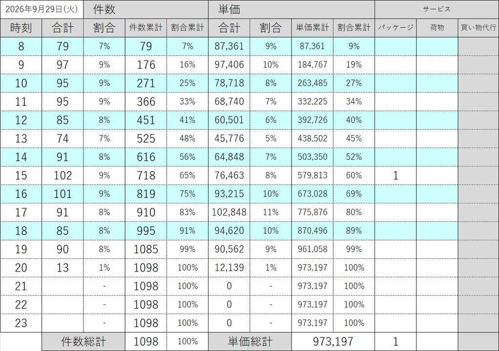 Create Distance Time Graph 9/29 (Tue) A day when unit prices only rise during heavy rain ...