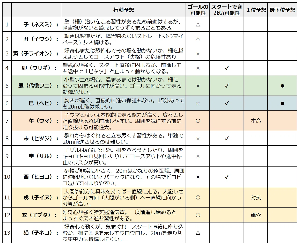 [Monster Strike] Zodiac Re-race Prediction｜SӦSUさん