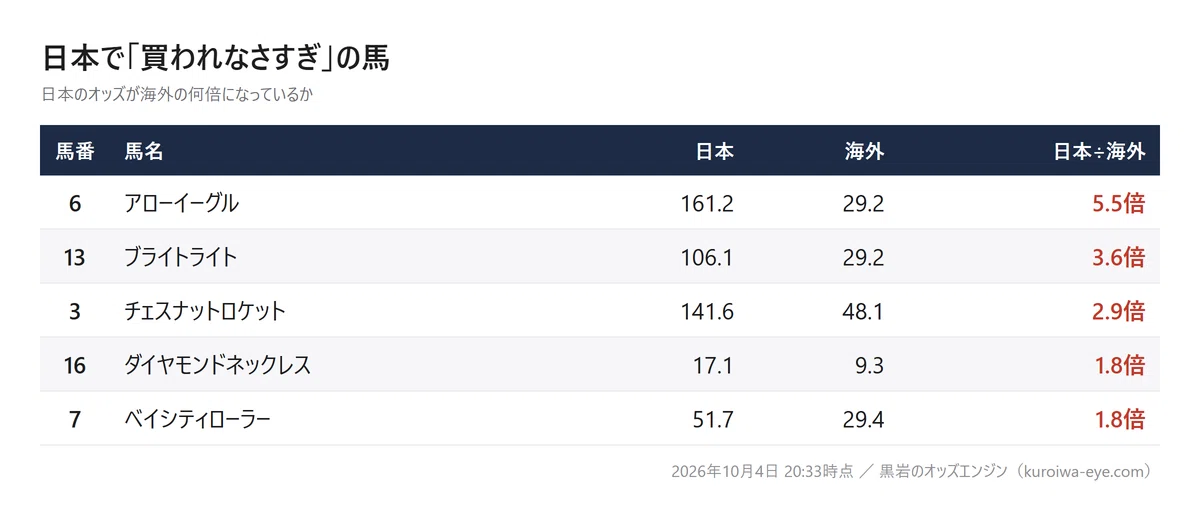 Prix de l'Arc de Triomphe: Meisho Tabaru at 3.7x in Japan vs 30.8x ...