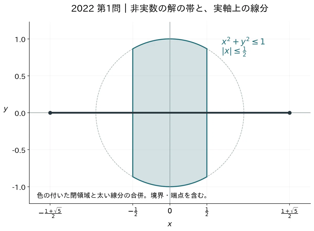 Technical Math Notes Tokyo Tech Mathematics 2022 Commentary|東京科学大数学攻略