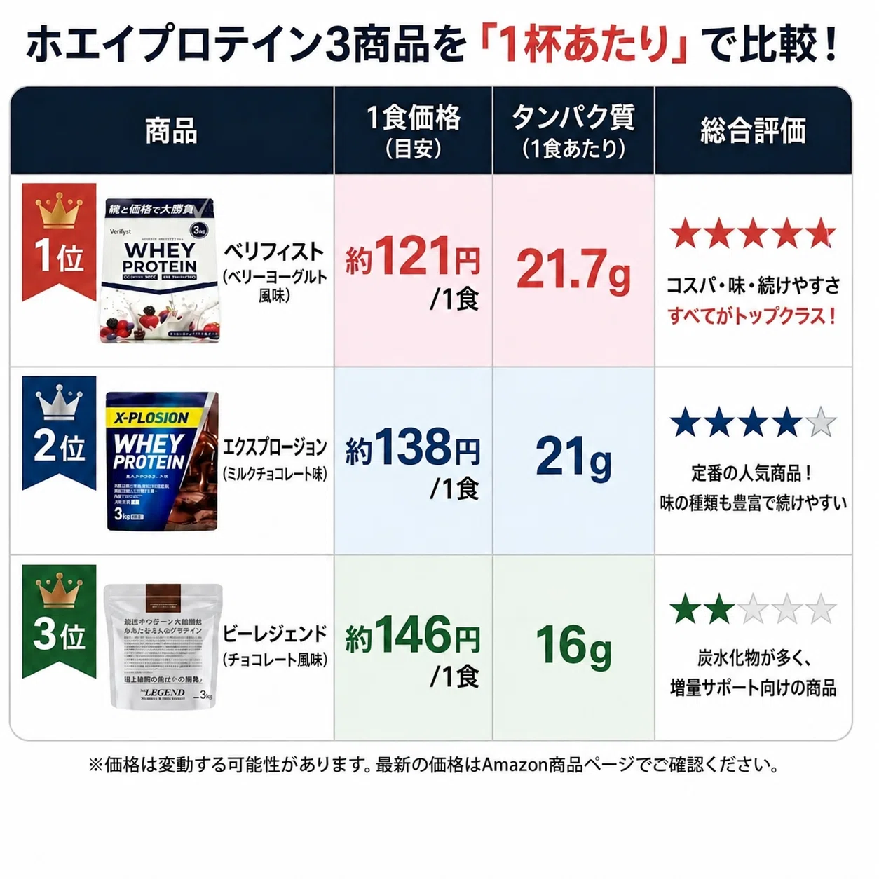今一番安いプロテイン