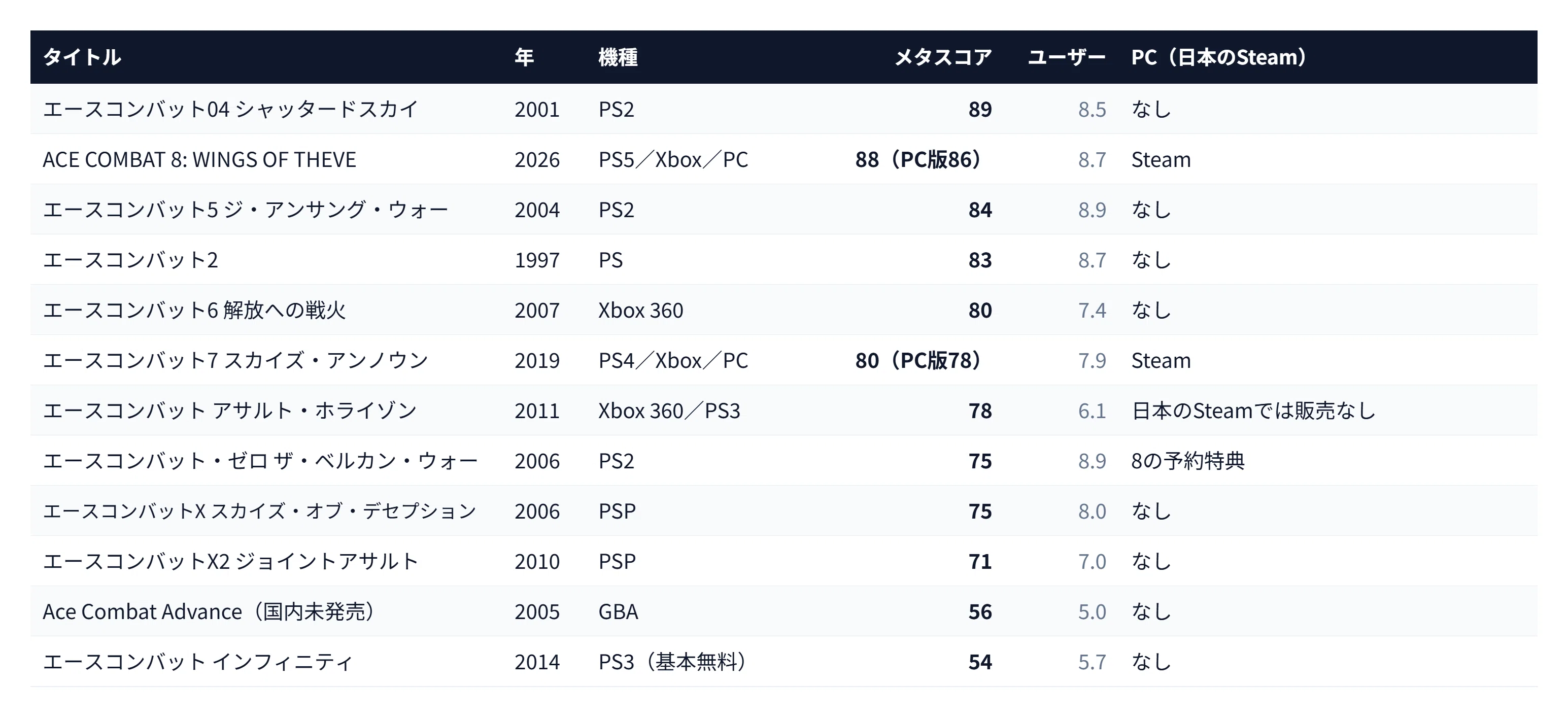 Only Ace Combat 7 and 8 are available on Steam. 04 with a Metascore of ...