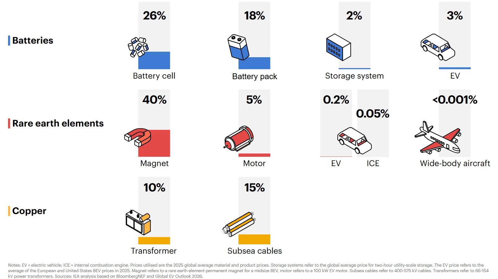 Even if rare earth prices triple, car prices only rise by 0.1%—The ...