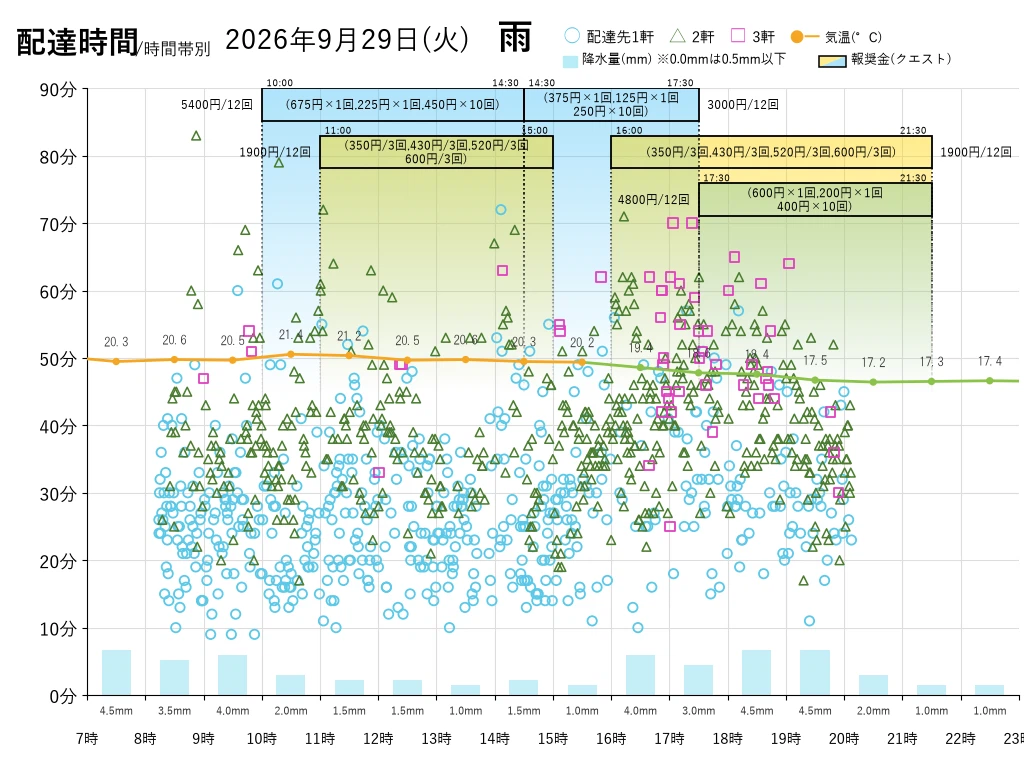 Create Distance Time Graph 9/29 (Tue) A day when unit prices only rise during heavy rain ...