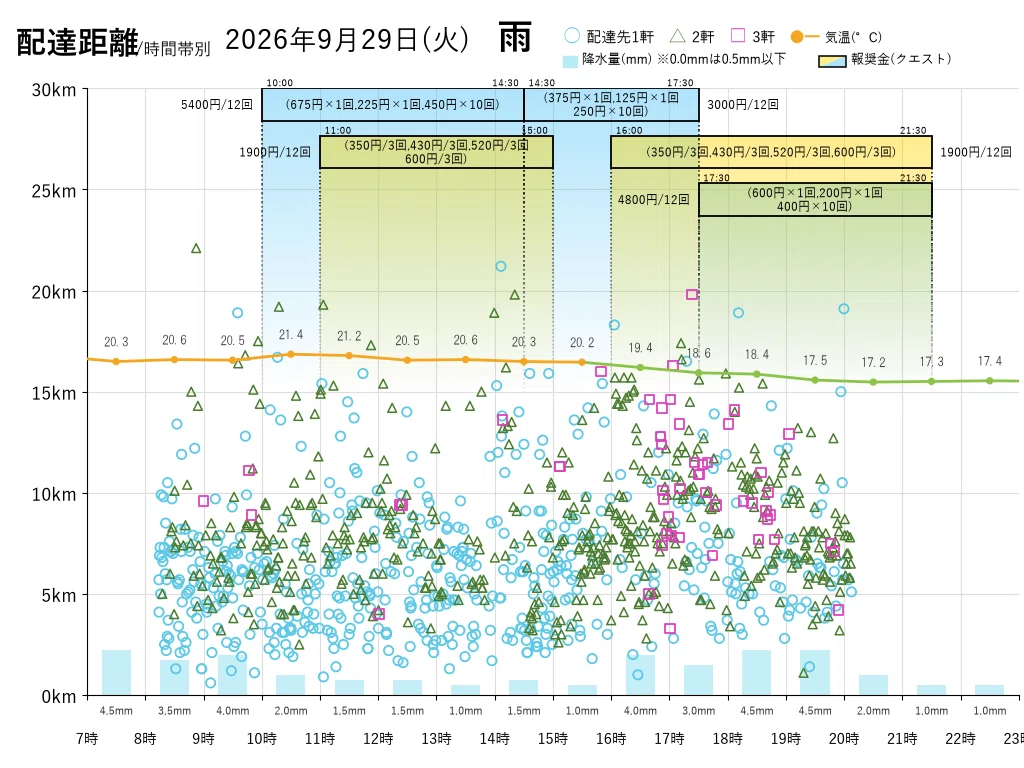 9/29 (Tue) A day when unit prices only rise during heavy rain ...