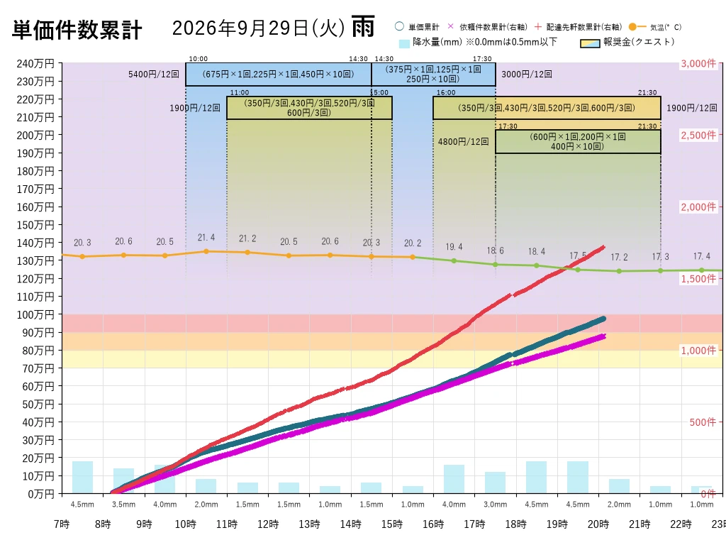 Create Distance Time Graph 9/29 (Tue) A day when unit prices only rise during heavy rain ...