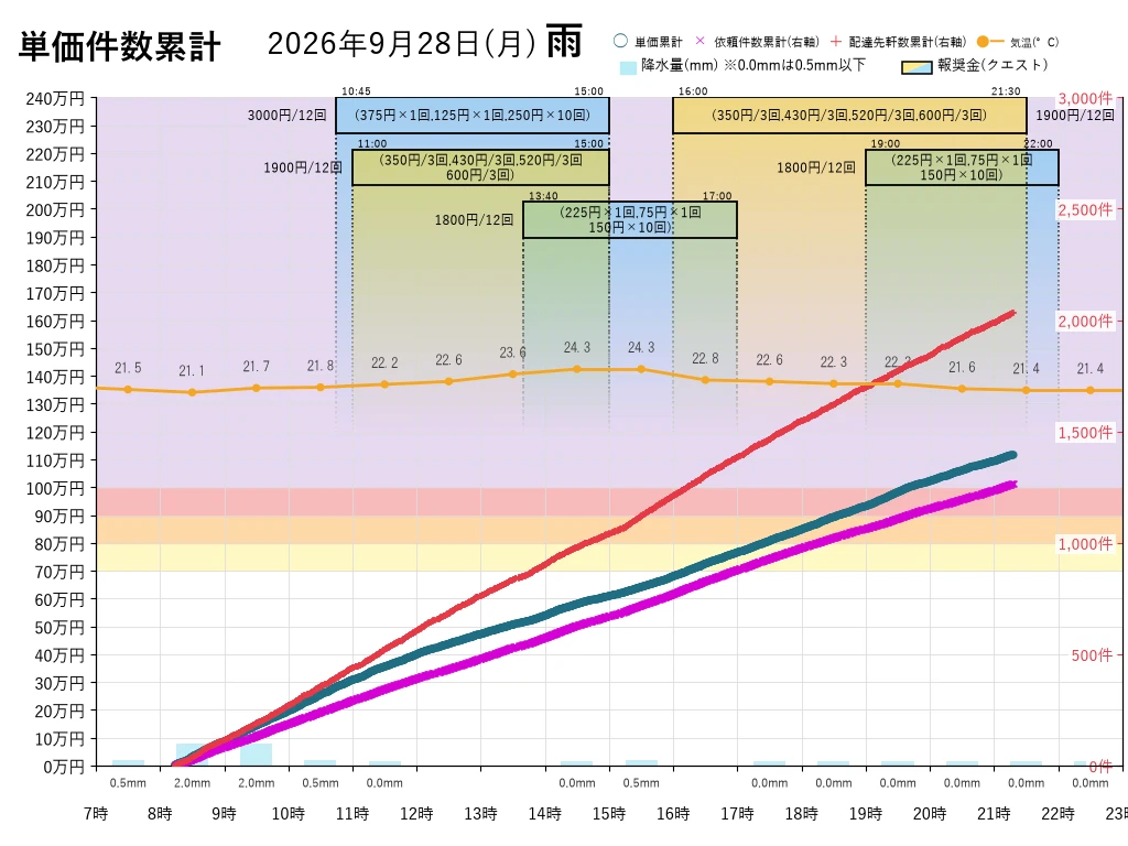 Create Distance Time Graph 9/28 (Mon) The day when a rainy morning is the most delicious ...