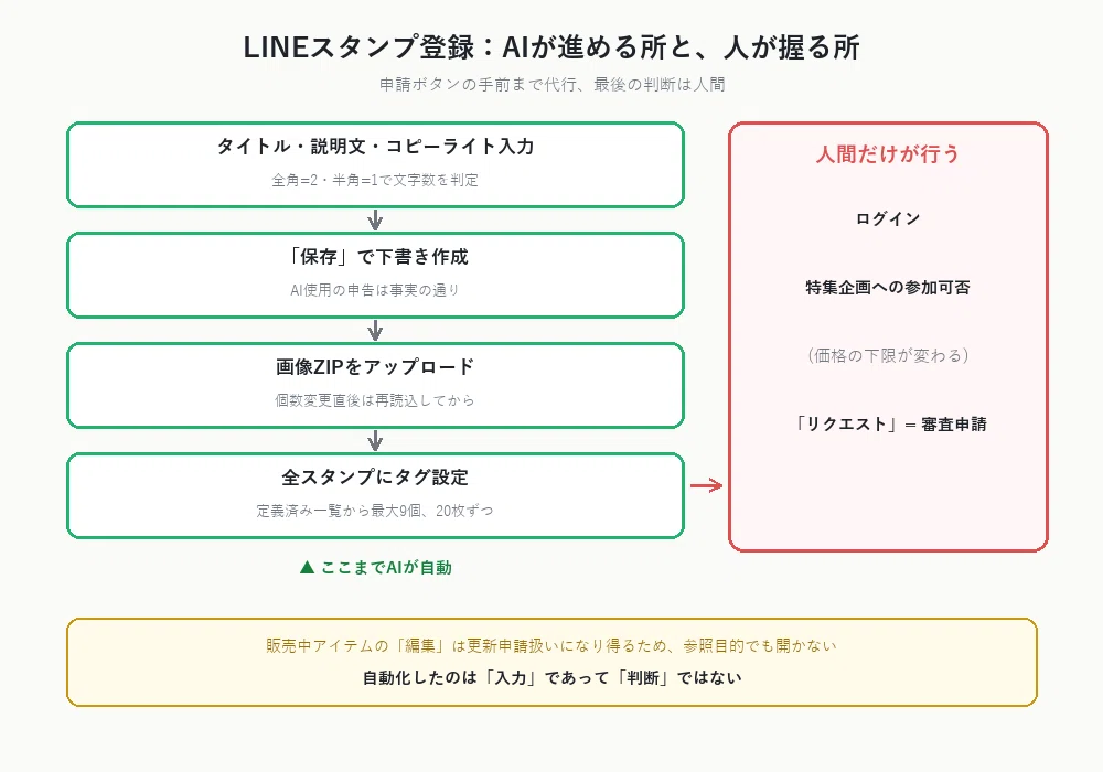 10月4日 LINEスタンプの登録作業をAIに代行させた：任せた所と、絶対に